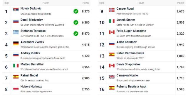 开云官网-张奔斗:ATP总决赛 注定将迎来多张新面孔