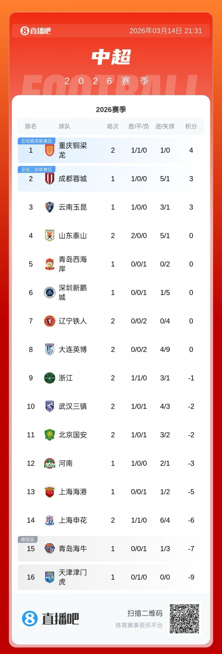 开云APP-积分榜:泰山积分归零升第四,浙江负1分第九,申花负6分仍第14